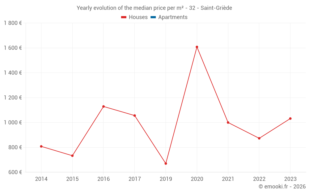 Yearly evolution of the median price per m² - 32 - Saint-Griède