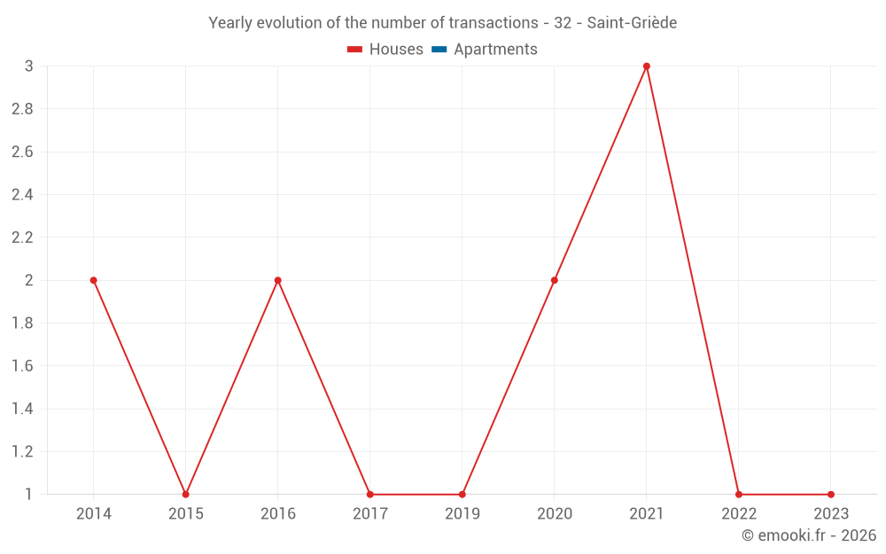 Yearly evolution of the number of transactions - 32 - Saint-Griède