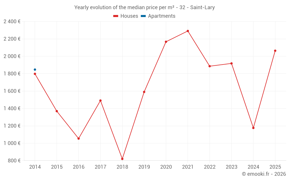 Yearly evolution of the median price per m² - 32 - Saint-Lary