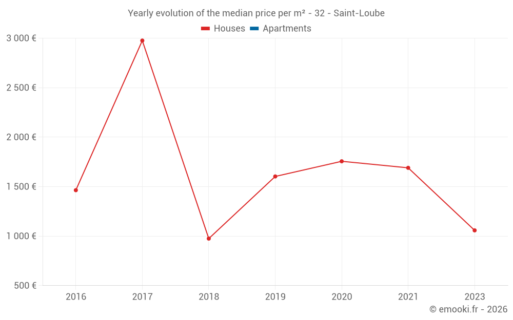 Yearly evolution of the median price per m² - 32 - Saint-Loube