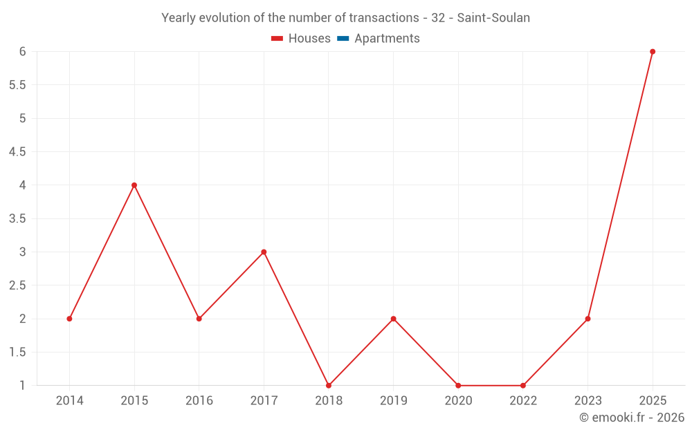Yearly evolution of the number of transactions - 32 - Saint-Soulan