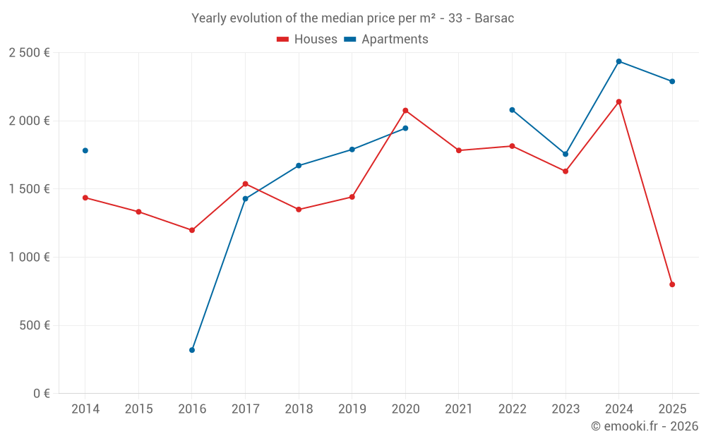 Yearly evolution of the median price per m² - 33 - Barsac