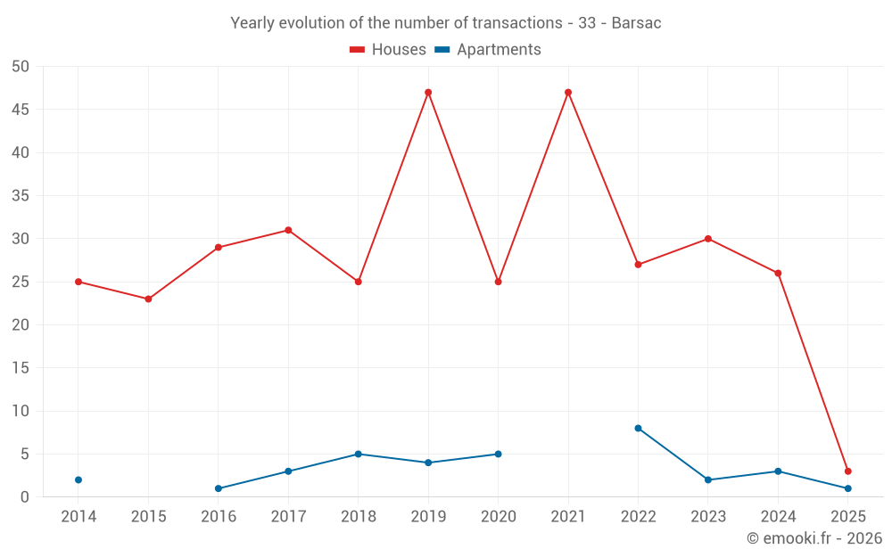 Yearly evolution of the number of transactions - 33 - Barsac