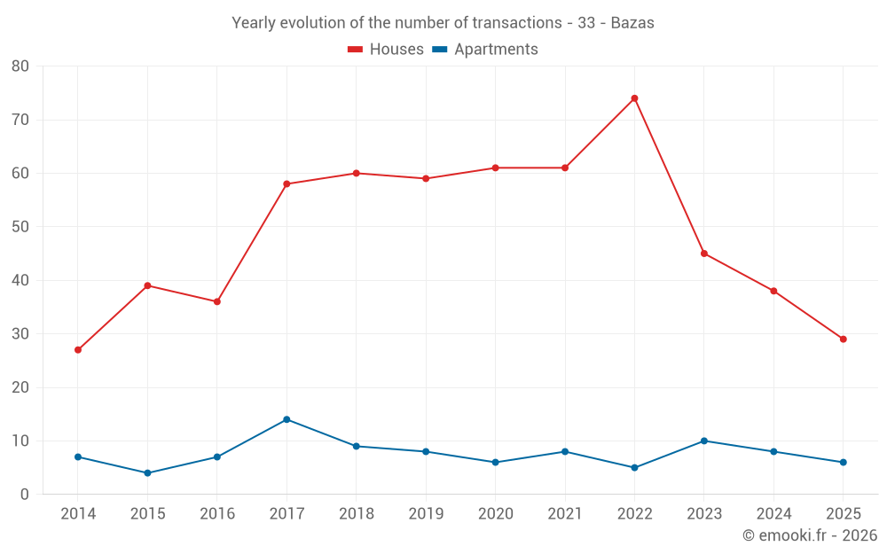 Yearly evolution of the number of transactions - 33 - Bazas