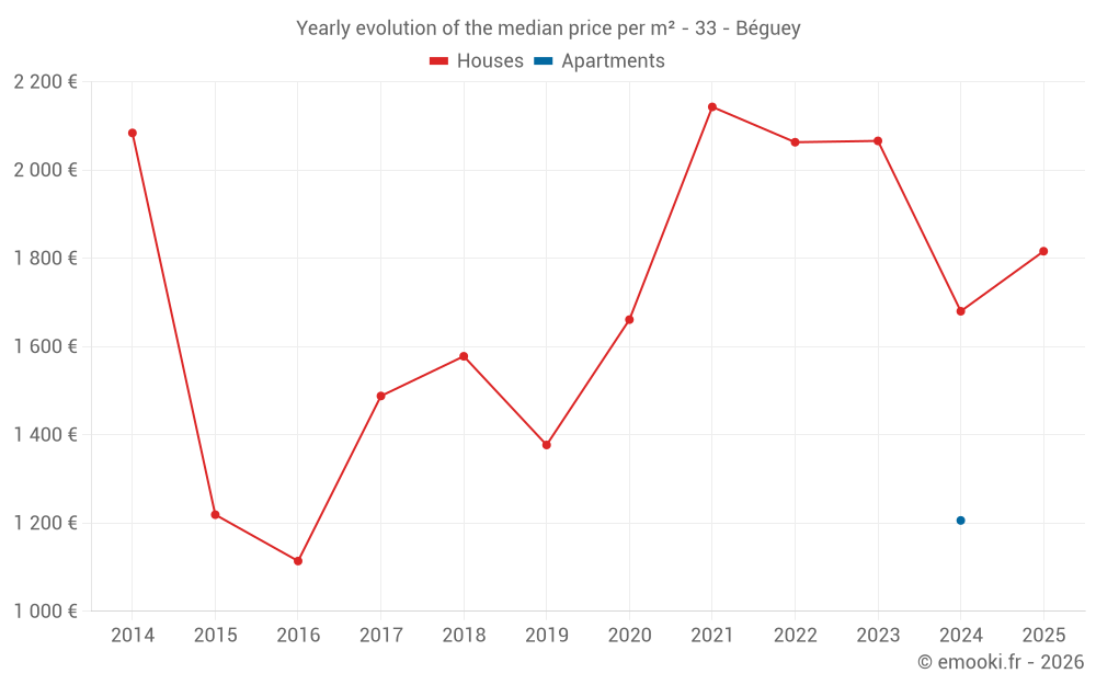 Yearly evolution of the median price per m² - 33 - Béguey