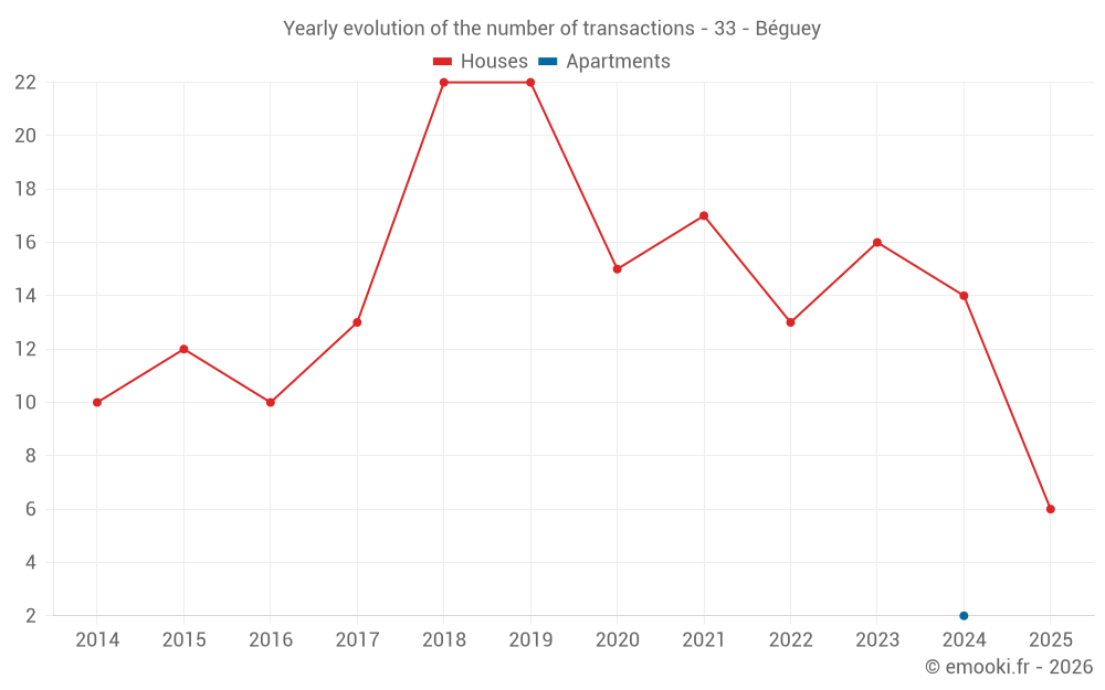 Yearly evolution of the number of transactions - 33 - Béguey