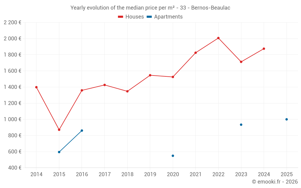 Yearly evolution of the median price per m² - 33 - Bernos-Beaulac