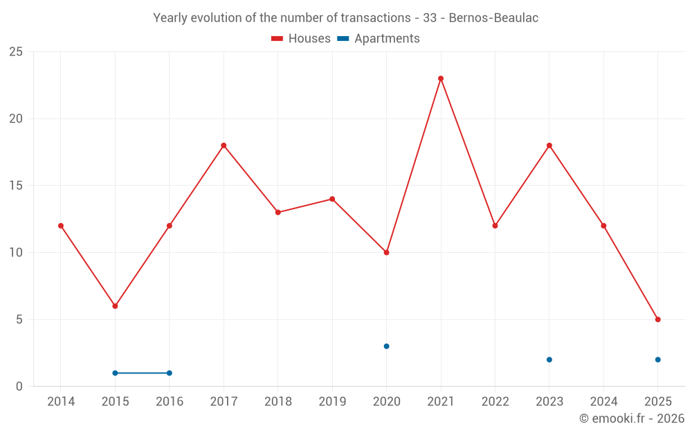 Yearly evolution of the number of transactions - 33 - Bernos-Beaulac