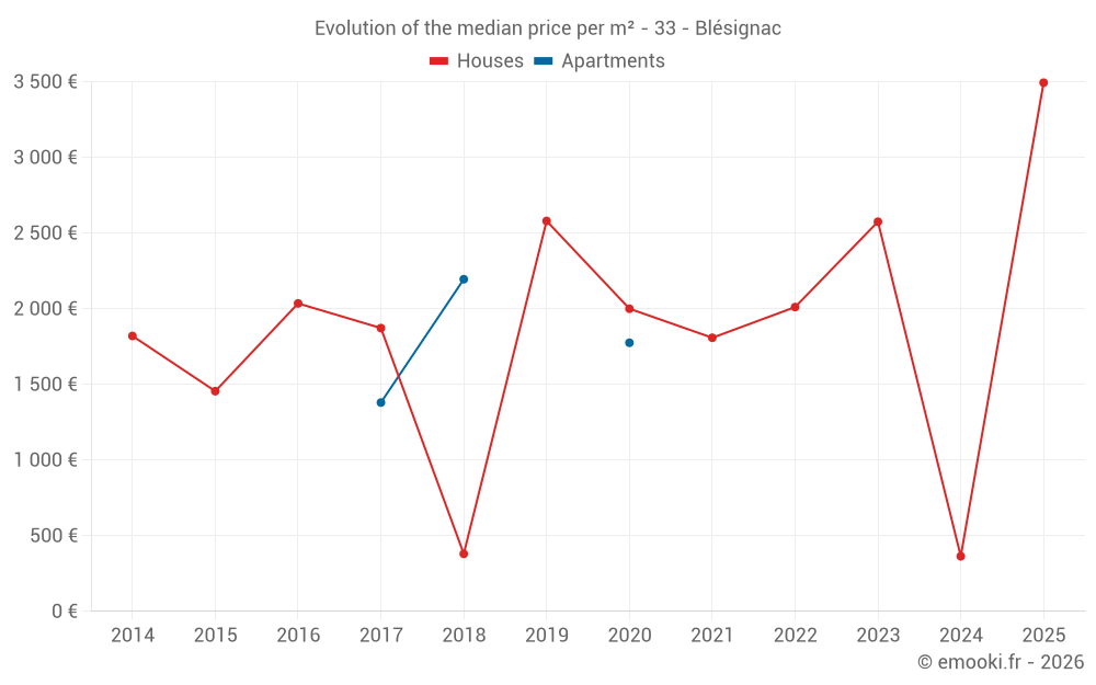 Evolution of the median price per m² - 33 - Blésignac