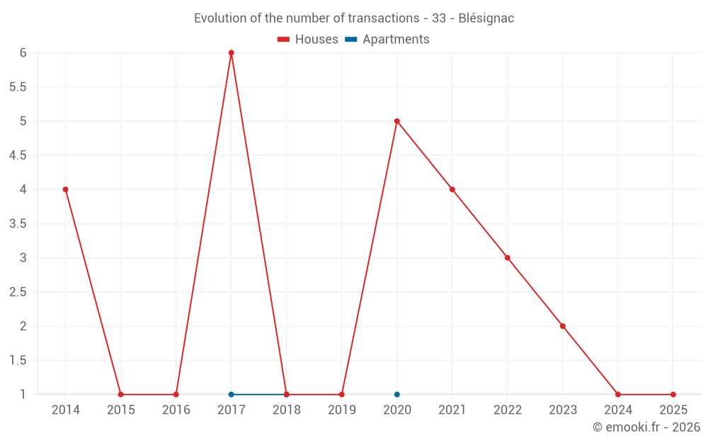 Evolution of the number of transactions - 33 - Blésignac