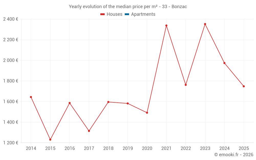 Yearly evolution of the median price per m² - 33 - Bonzac