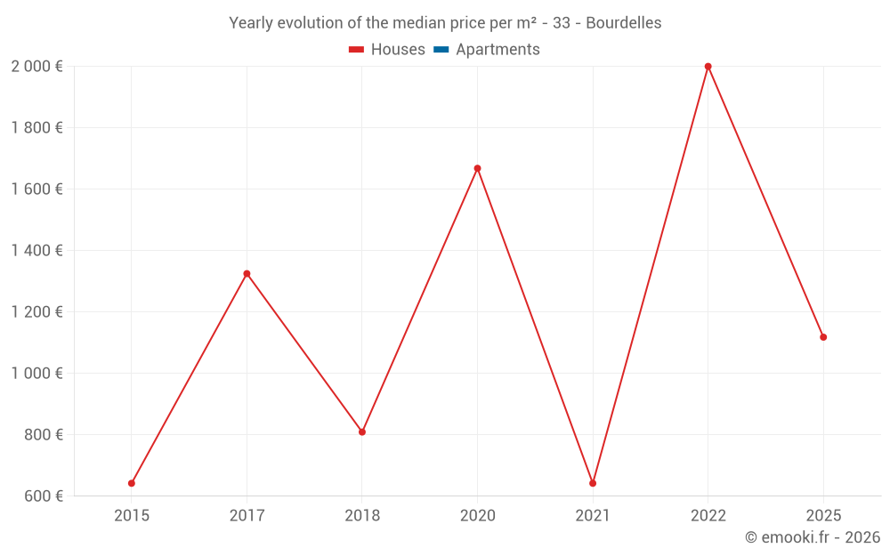 Yearly evolution of the median price per m² - 33 - Bourdelles