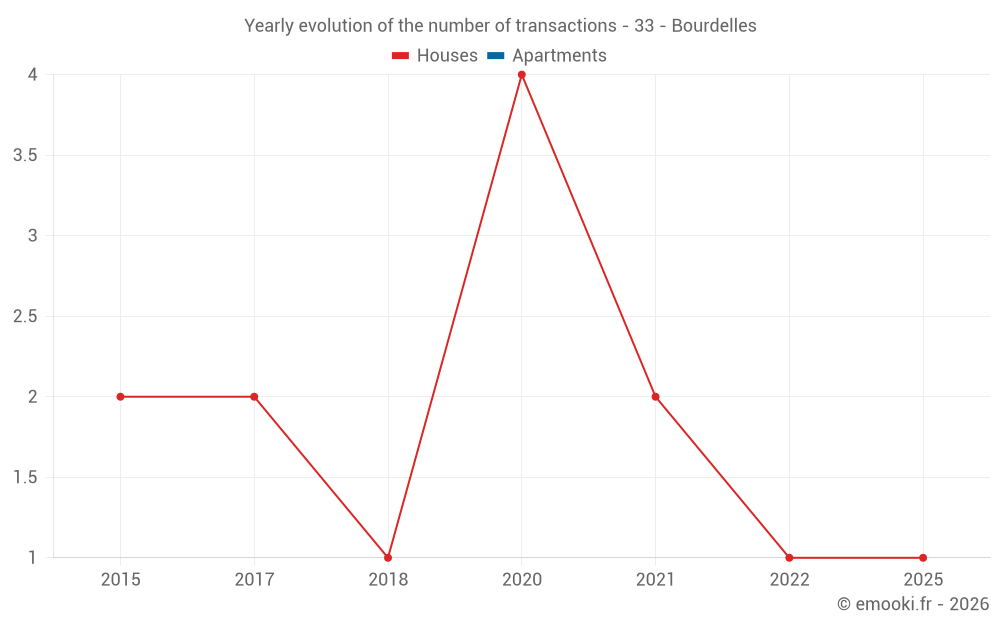 Yearly evolution of the number of transactions - 33 - Bourdelles