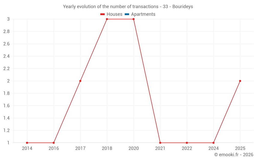 Yearly evolution of the number of transactions - 33 - Bourideys