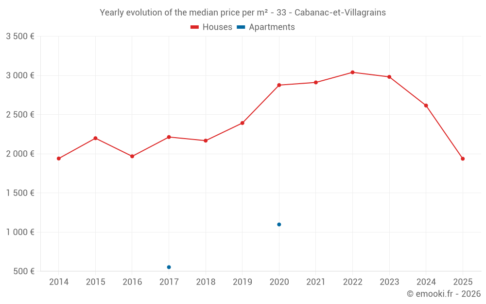 Yearly evolution of the median price per m² - 33 - Cabanac-et-Villagrains