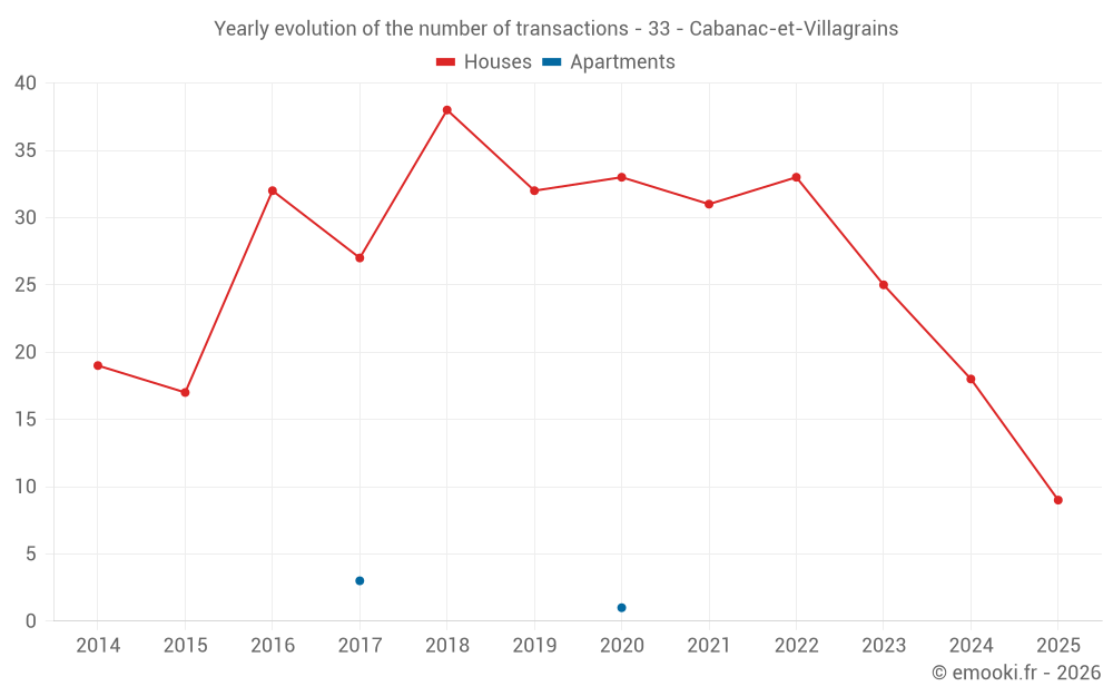 Yearly evolution of the number of transactions - 33 - Cabanac-et-Villagrains