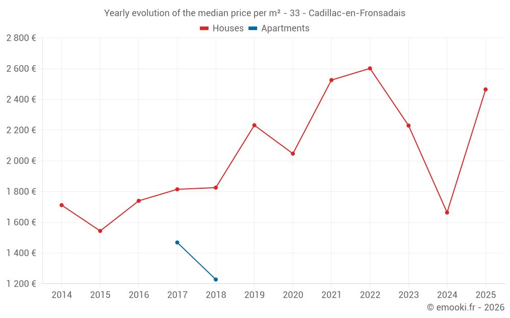 Yearly evolution of the median price per m² - 33 - Cadillac-en-Fronsadais