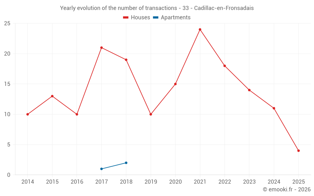 Yearly evolution of the number of transactions - 33 - Cadillac-en-Fronsadais