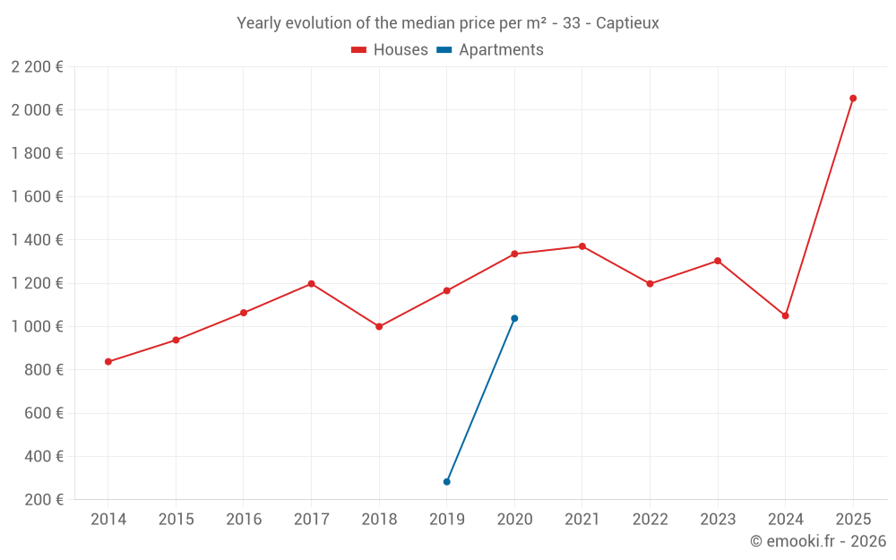 Yearly evolution of the median price per m² - 33 - Captieux