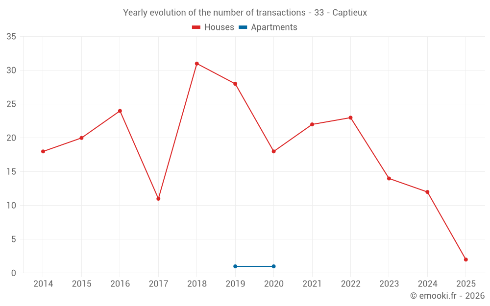 Yearly evolution of the number of transactions - 33 - Captieux
