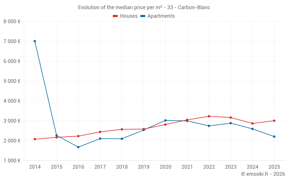 Evolution of the median price per m² - 33 - Carbon-Blanc