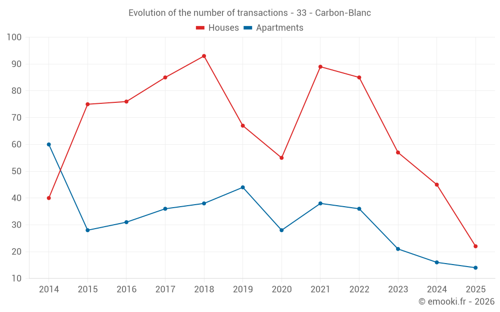 Evolution of the number of transactions - 33 - Carbon-Blanc