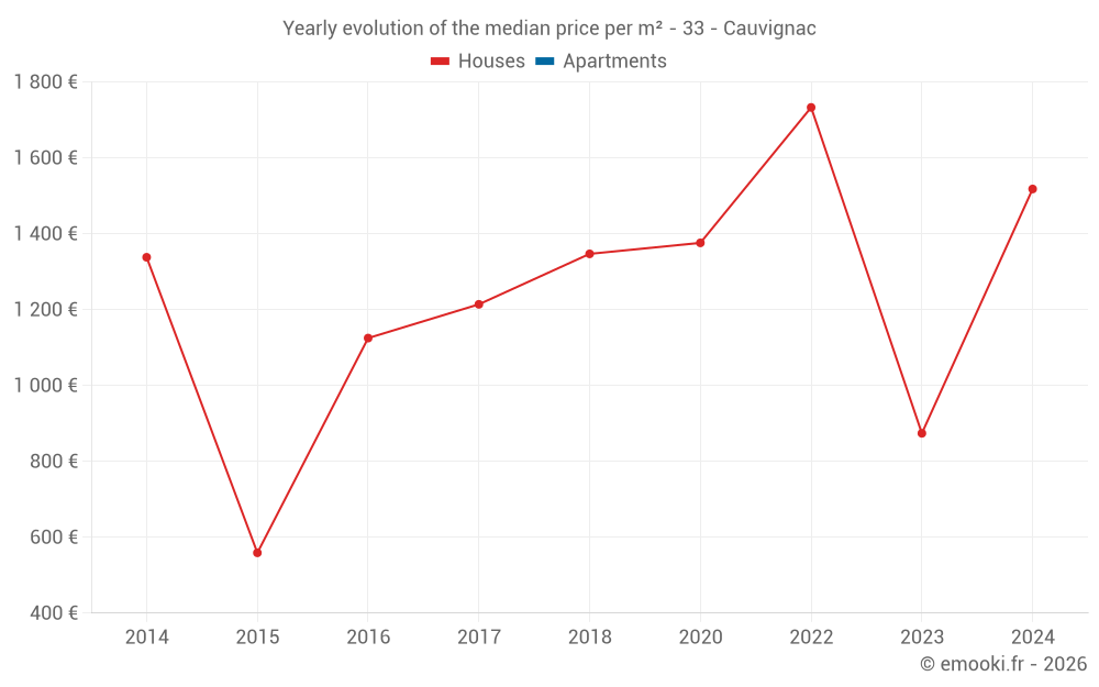 Yearly evolution of the median price per m² - 33 - Cauvignac