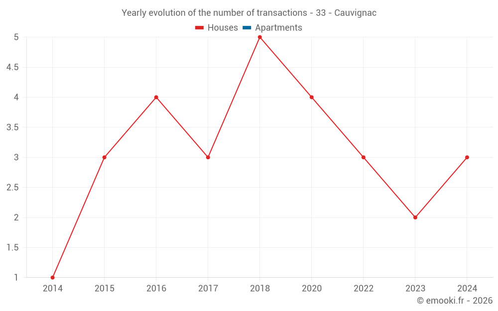 Yearly evolution of the number of transactions - 33 - Cauvignac