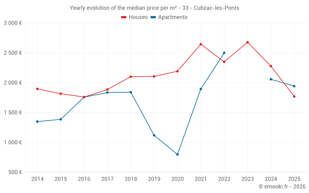 Yearly evolution of the median price per m² - 33 - Cubzac-les-Ponts
