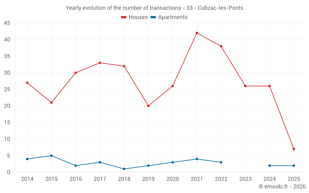 Yearly evolution of the number of transactions - 33 - Cubzac-les-Ponts