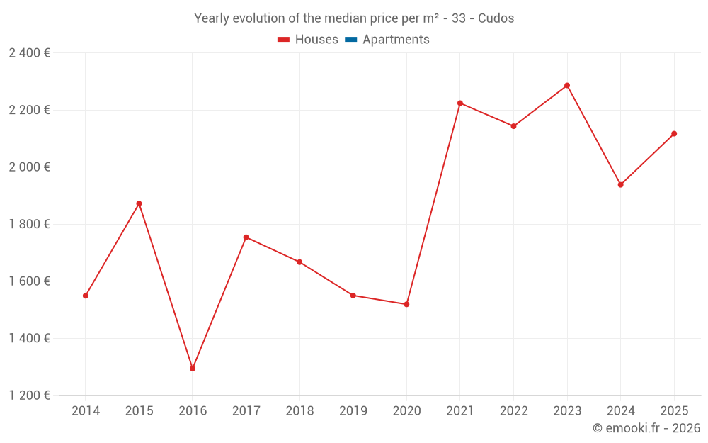 Yearly evolution of the median price per m² - 33 - Cudos