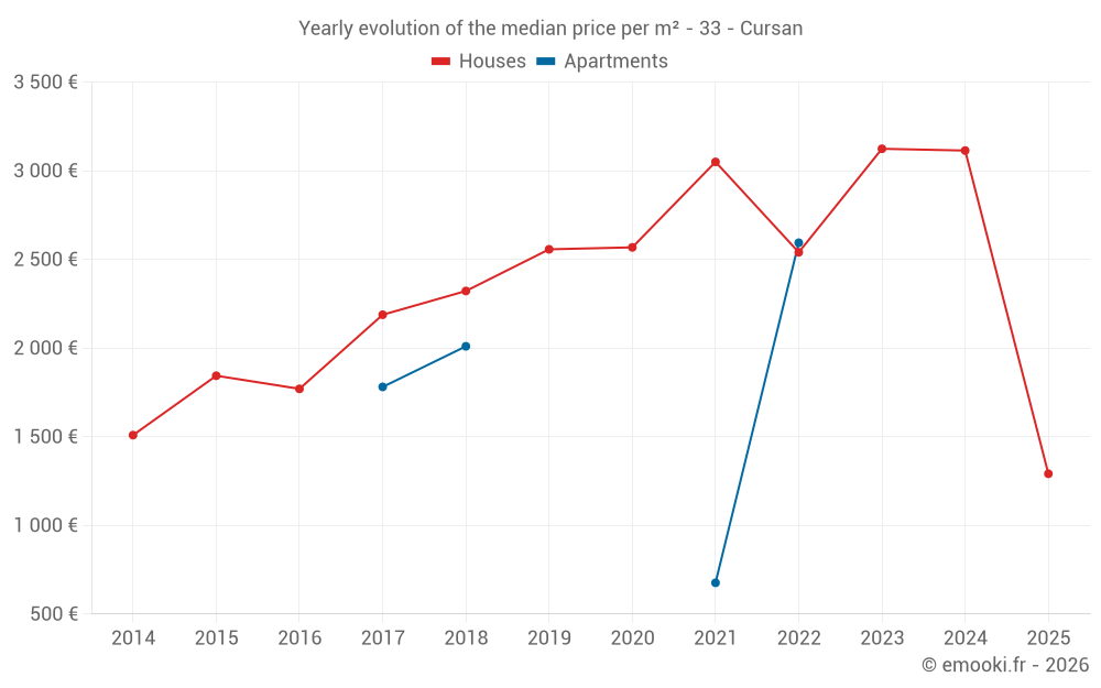 Yearly evolution of the median price per m² - 33 - Cursan