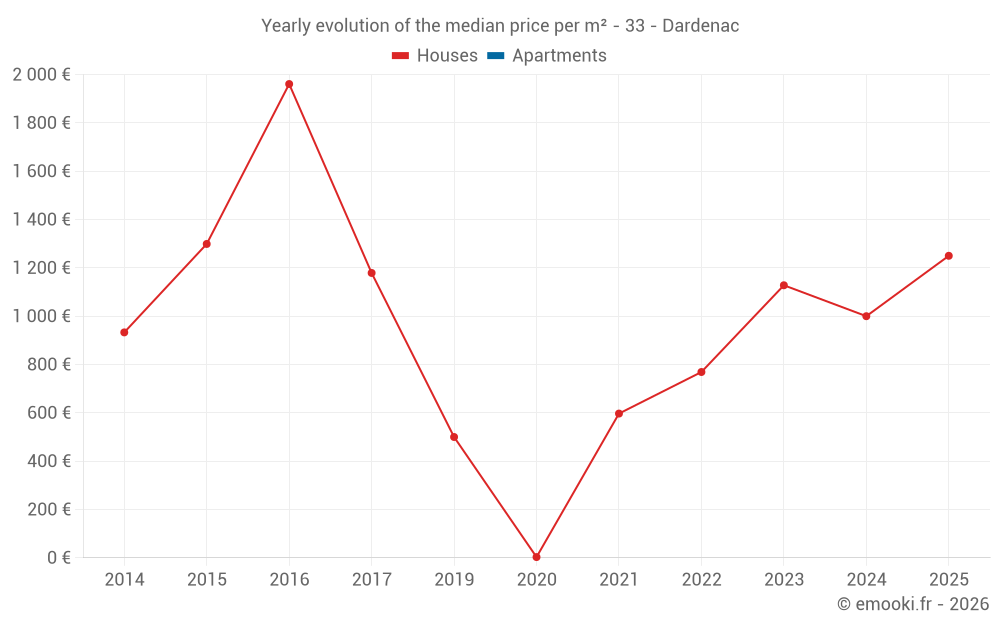 Yearly evolution of the median price per m² - 33 - Dardenac