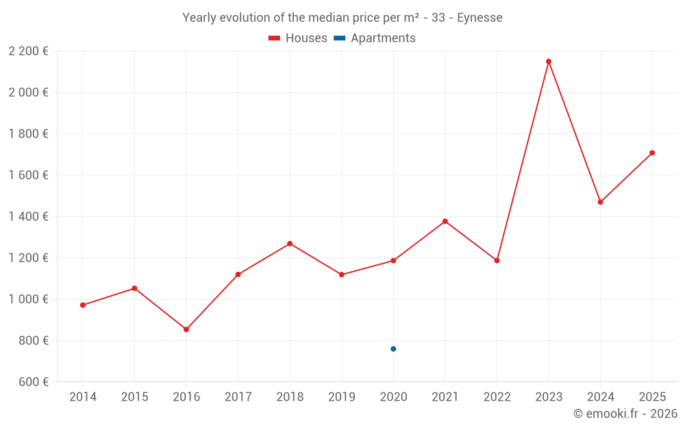 Yearly evolution of the median price per m² - 33 - Eynesse