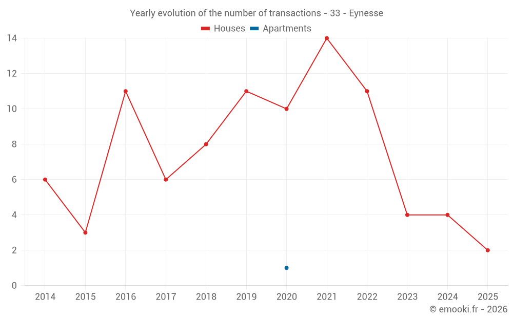 Yearly evolution of the number of transactions - 33 - Eynesse