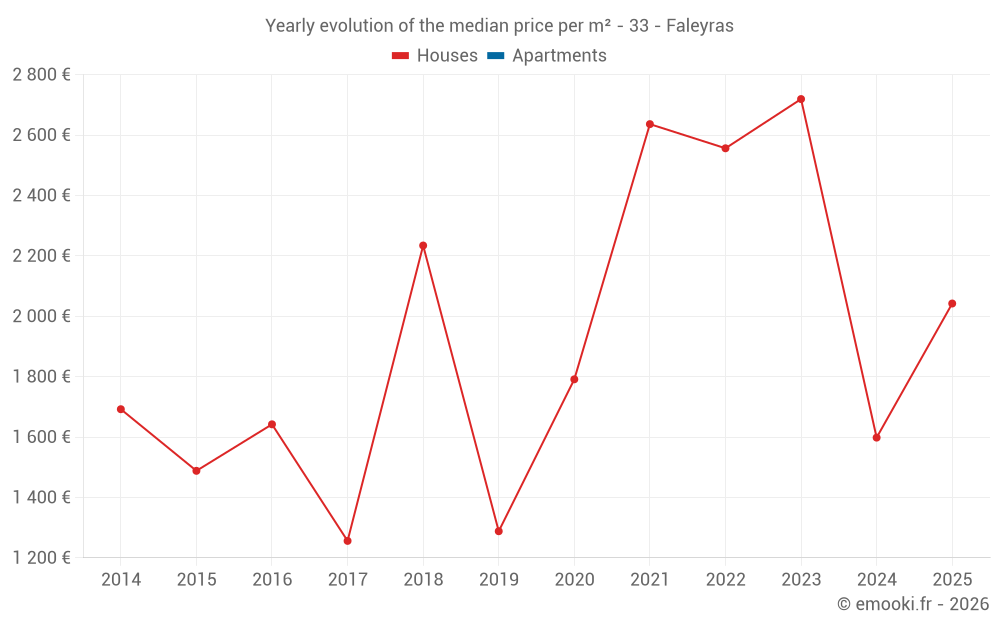 Yearly evolution of the median price per m² - 33 - Faleyras