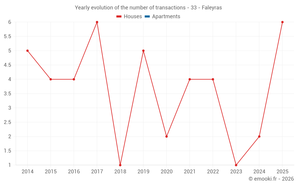 Yearly evolution of the number of transactions - 33 - Faleyras