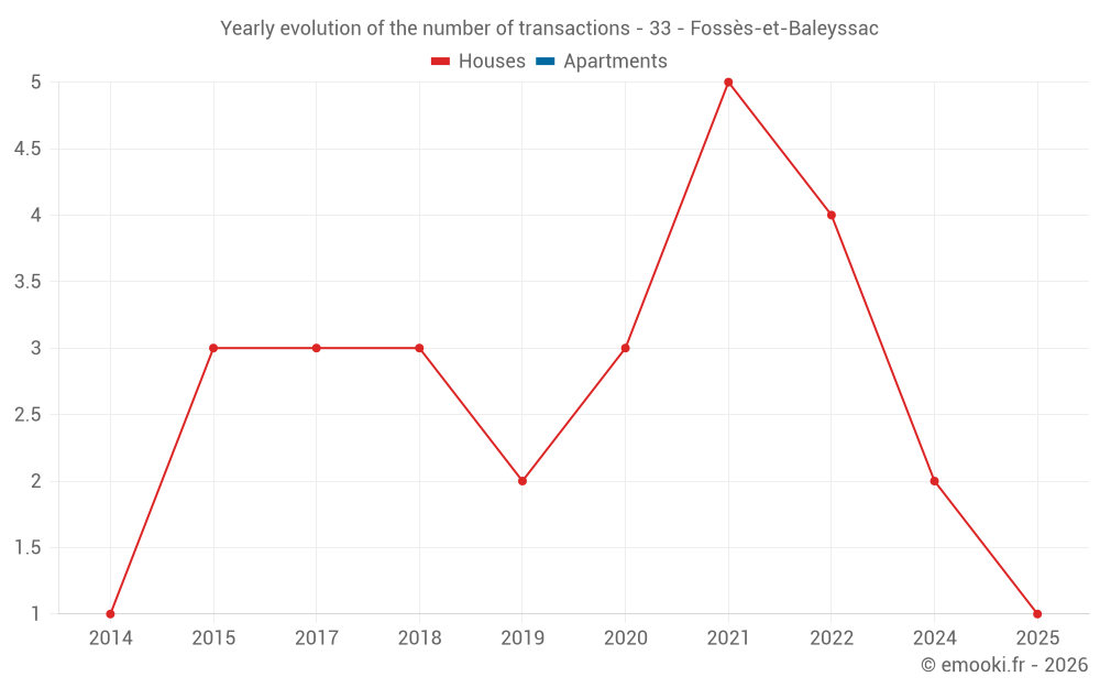Yearly evolution of the number of transactions - 33 - Fossès-et-Baleyssac