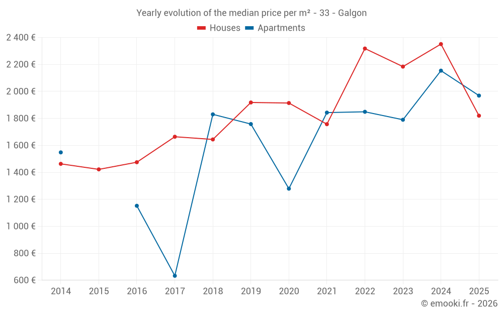 Yearly evolution of the median price per m² - 33 - Galgon