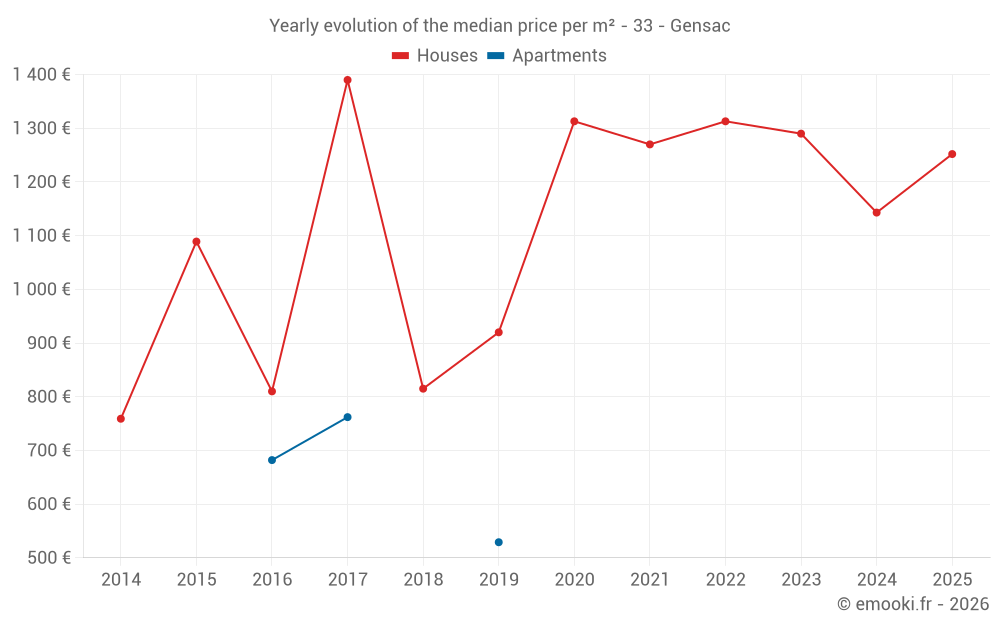 Yearly evolution of the median price per m² - 33 - Gensac