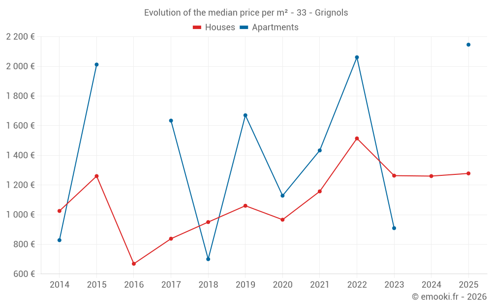 Evolution of the median price per m² - 33 - Grignols