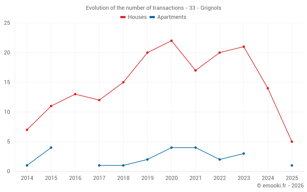 Evolution of the number of transactions - 33 - Grignols