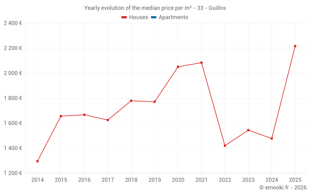 Yearly evolution of the median price per m² - 33 - Guillos