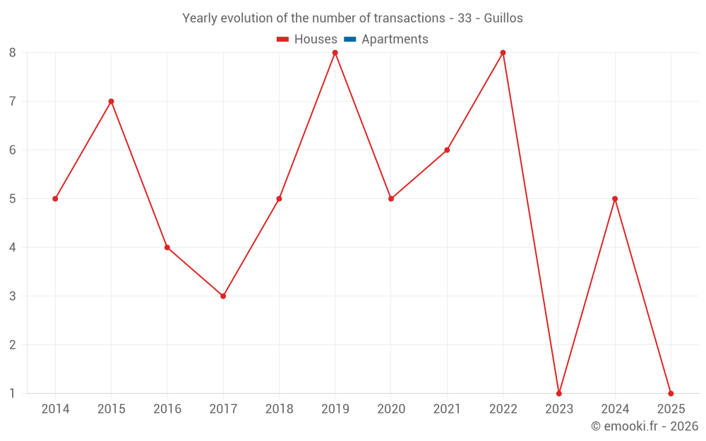 Yearly evolution of the number of transactions - 33 - Guillos