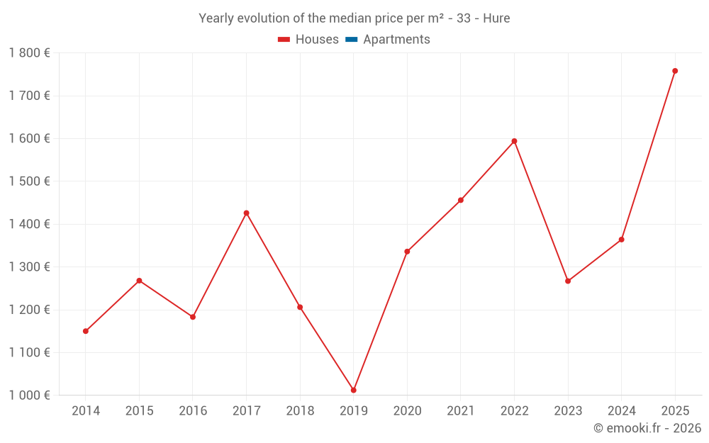 Yearly evolution of the median price per m² - 33 - Hure