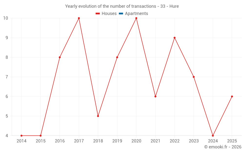 Yearly evolution of the number of transactions - 33 - Hure