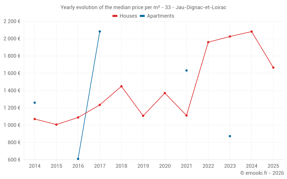 Yearly evolution of the median price per m² - 33 - Jau-Dignac-et-Loirac