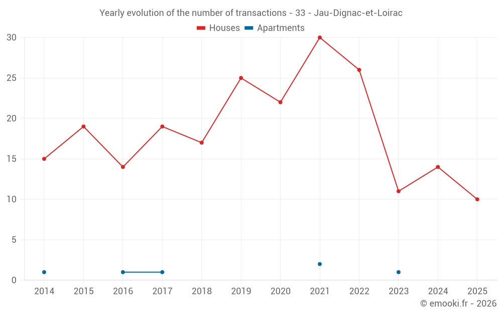 Yearly evolution of the number of transactions - 33 - Jau-Dignac-et-Loirac