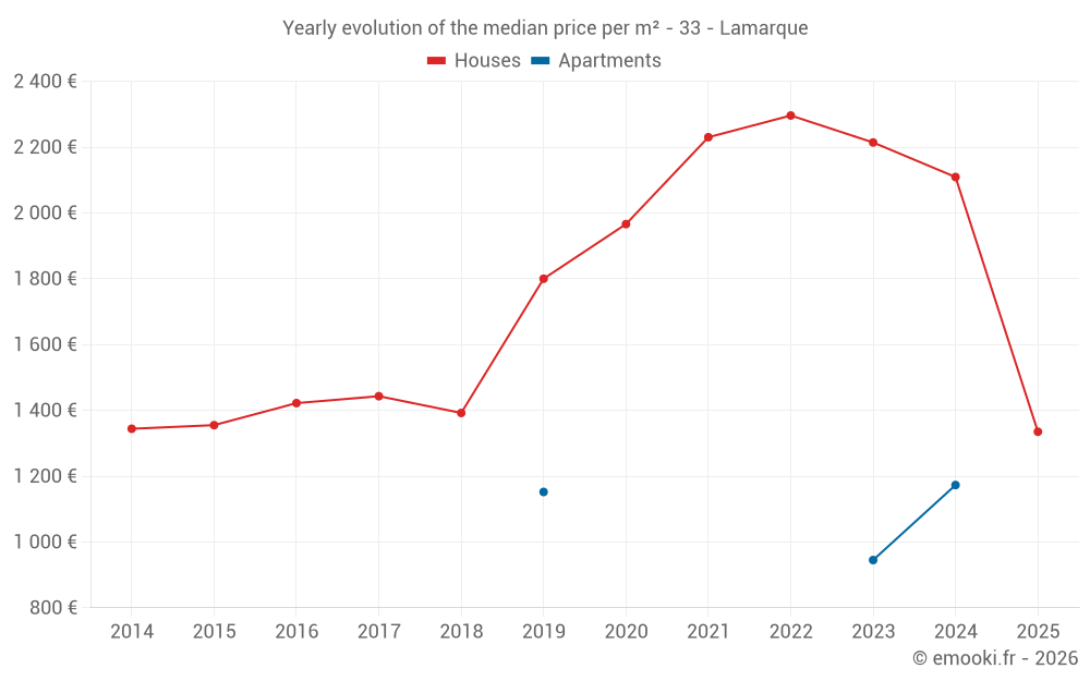 Yearly evolution of the median price per m² - 33 - Lamarque