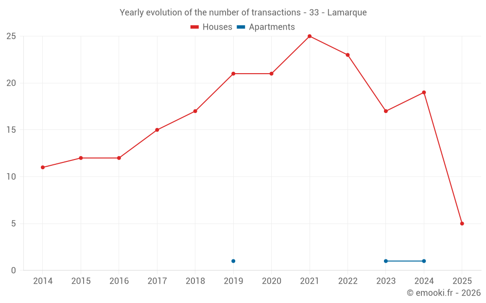 Yearly evolution of the number of transactions - 33 - Lamarque